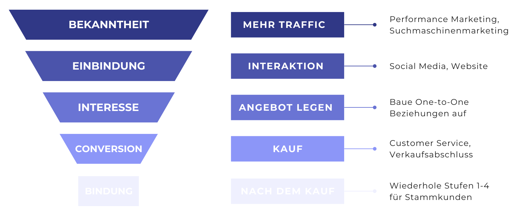 Phasen eines Sales Funnels: Aufmerksamkeit, Einbindung, Interesse, Konversion, Bindung