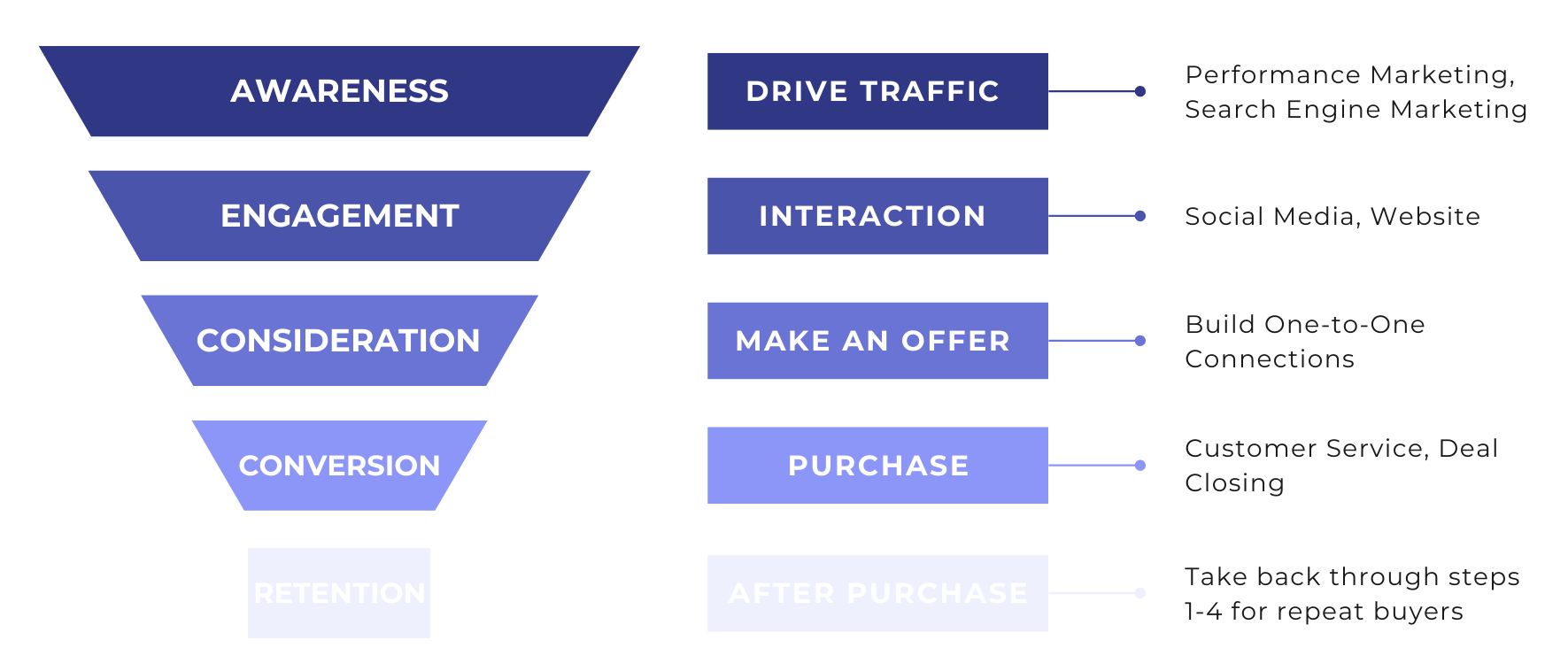 Visualization of the phases of a Sales Funnel: Awareness, Engagement, Consideration, Purchase, Retention