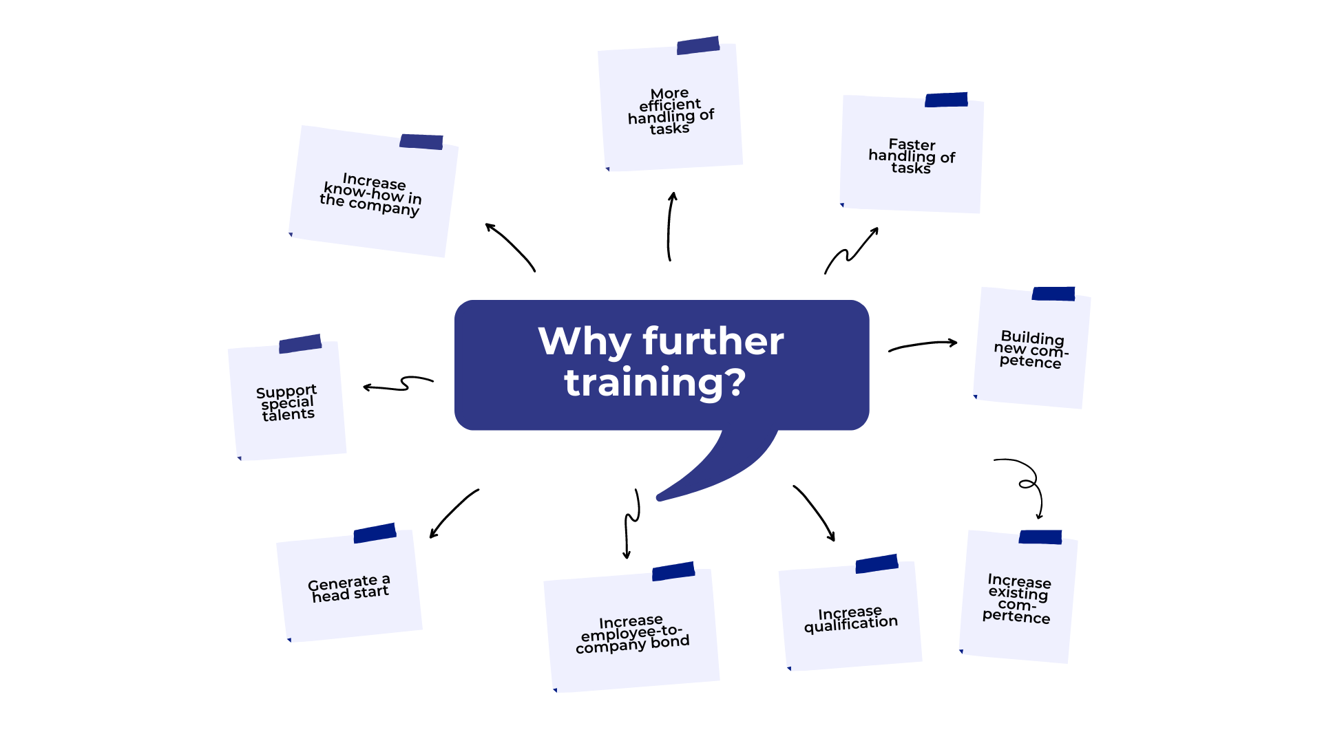 Why further training? More efficient handling of tasks, Faster handling of tasks, Building new competence, Increasing existing competence, Increase qualification, Increase employee-to-company bond, Generate a head start, Support special talents, Increase know-how in the company